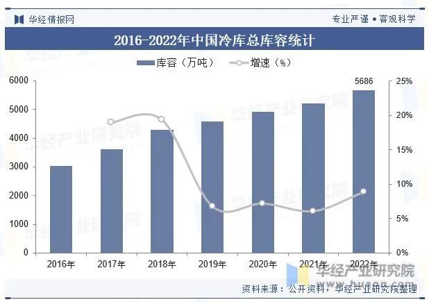 天博体育官方网站深度解析—— 2023年中国冷链物流行业现状及发展趋势分析！(图7)