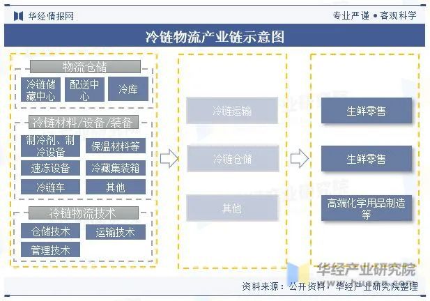 天博体育官方网站深度解析—— 2023年中国冷链物流行业现状及发展趋势分析！(图6)