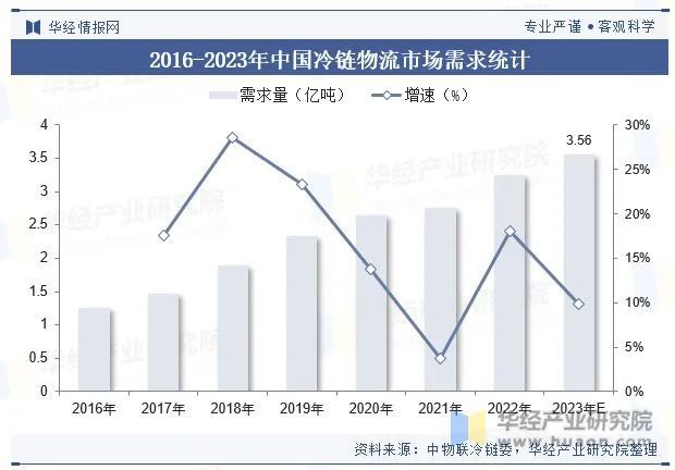 天博体育官方网站深度解析—— 2023年中国冷链物流行业现状及发展趋势分析！(图10)