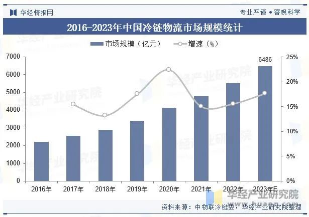 天博体育官方网站深度解析—— 2023年中国冷链物流行业现状及发展趋势分析！(图9)