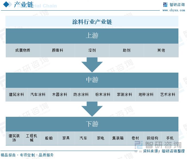 天博体育官方网站涂料行业全景速览：行业市场疲软粉末涂料成为未来发展的重点(图3)