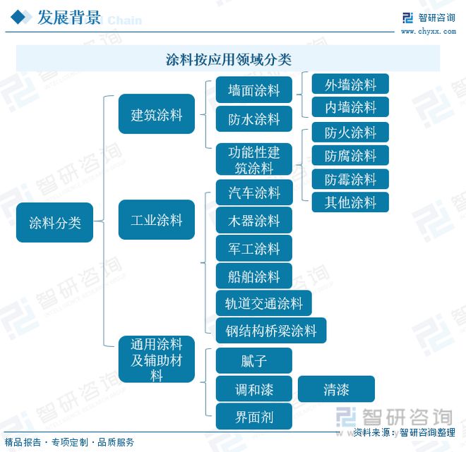 天博体育官方网站涂料行业全景速览：行业市场疲软粉末涂料成为未来发展的重点(图2)