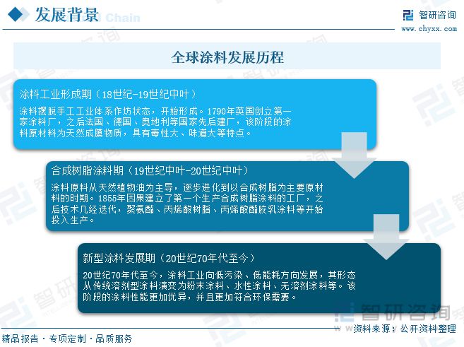 天博体育官方网站涂料行业全景速览：行业市场疲软粉末涂料成为未来发展的重点(图1)