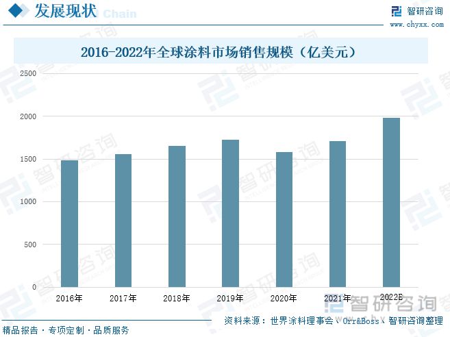 天博体育官方网站涂料行业全景速览：行业市场疲软粉末涂料成为未来发展的重点(图6)