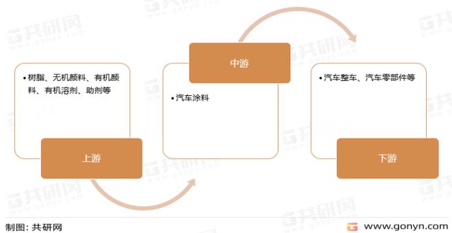 天博体育2022年全球汽车涂料市场分析(图1)