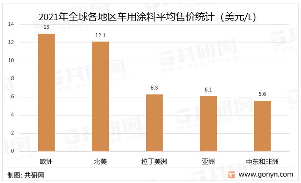 天博体育2022年全球汽车涂料市场分析(图6)