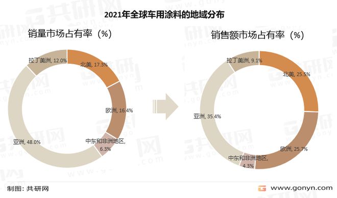 天博体育2022年全球汽车涂料市场分析(图5)