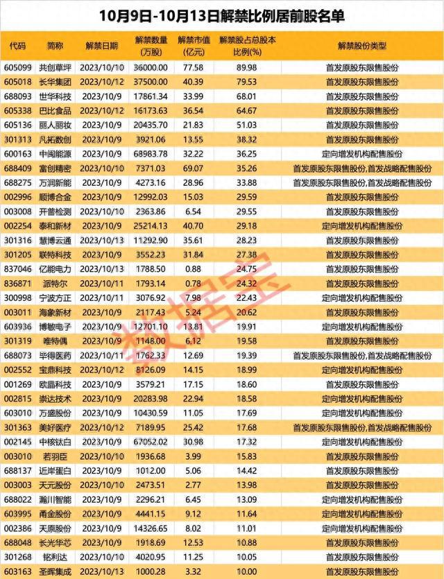 天博体育官方网站节后首周A股解禁市值超860亿！又有公司承诺6个月内不减持(图1)