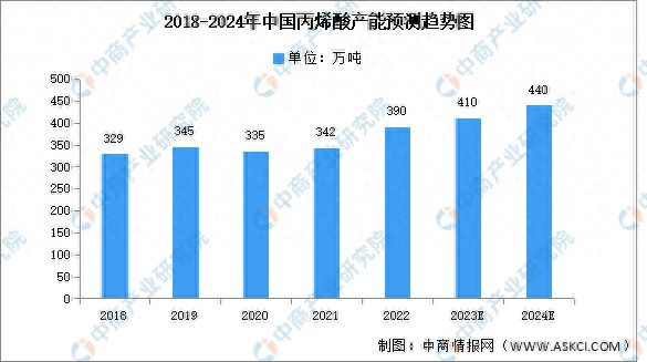 天博官网2024年中国丙烯酸产能及竞争格局预测分析(图1)