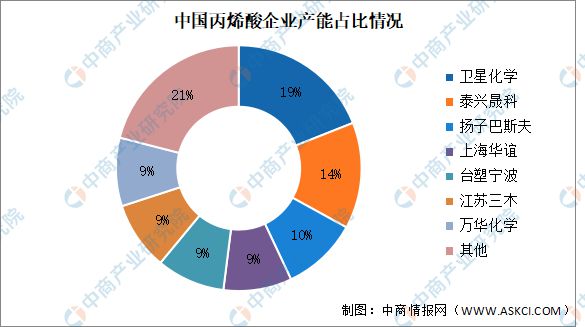 天博官网2024年中国丙烯酸产能及竞争格局预测分析(图2)