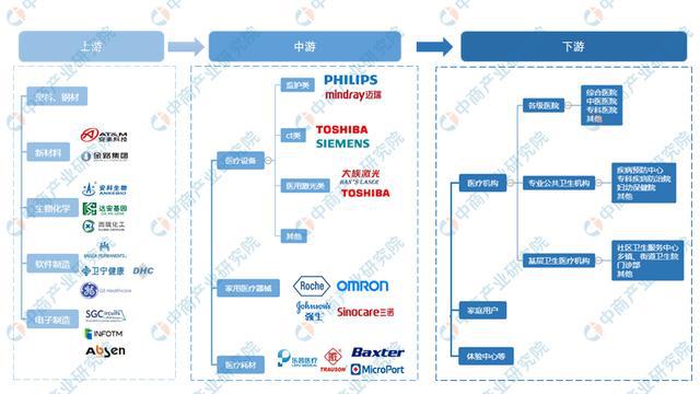 天博体育2021年中国医疗器械行业产业链图谱上中下游剖析(图2)