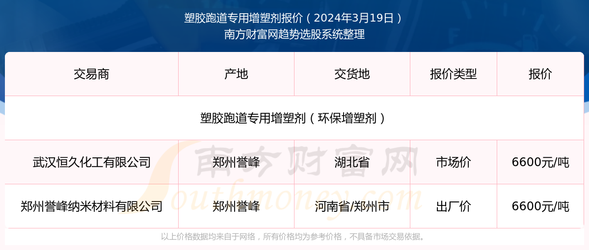 天博2024年3月19日塑胶跑道专用增塑剂报价动态及近期报价走势(图1)