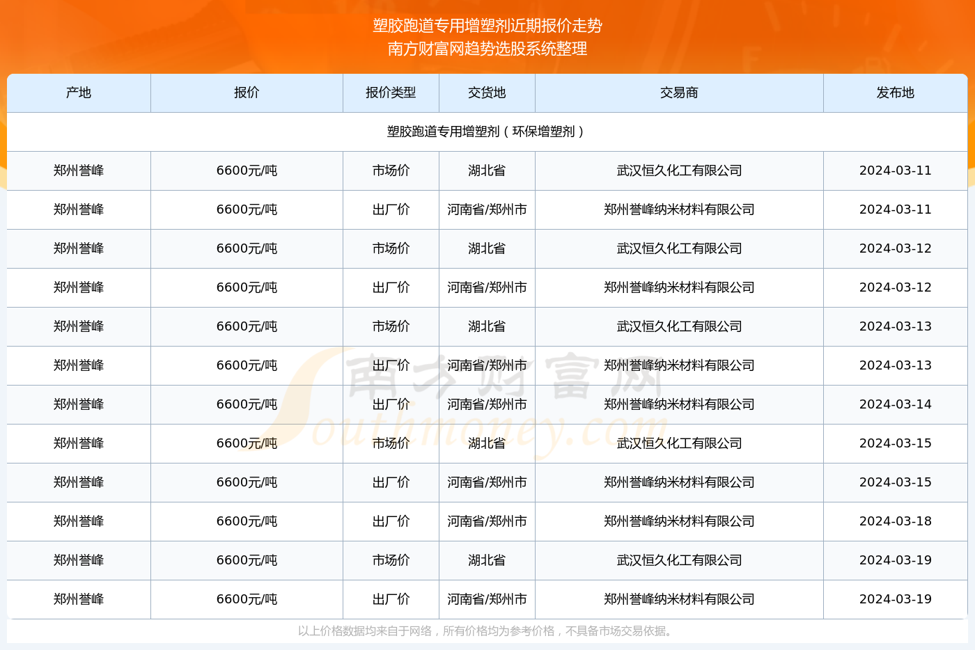 天博2024年3月19日塑胶跑道专用增塑剂报价动态及近期报价走势(图2)