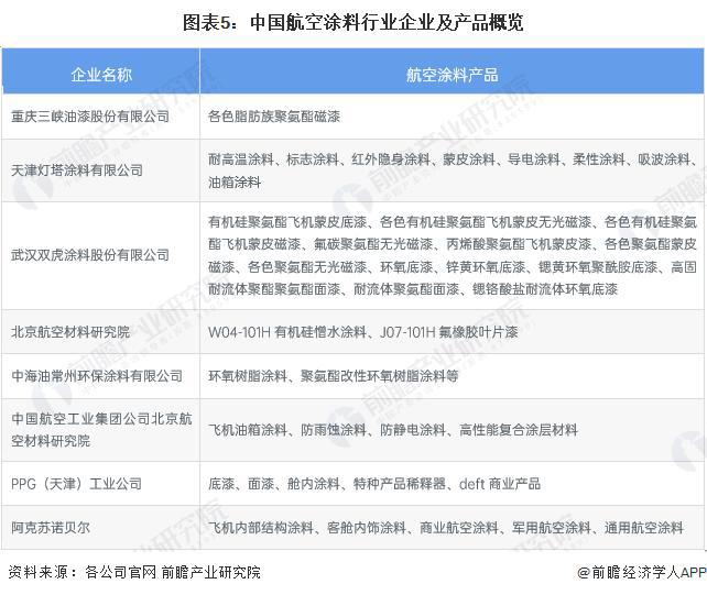 天博【行业前瞻】2023-2028年中国航空涂料行业产品供给现状分析(图2)