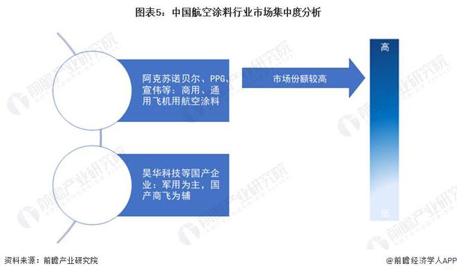 天博【行业前瞻】2023-2028年中国航空涂料行业产品供给现状分析(图5)