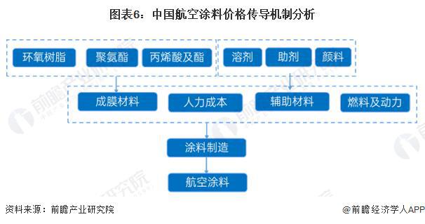 天博【行业前瞻】2023-2028年中国航空涂料行业产品供给现状分析(图3)