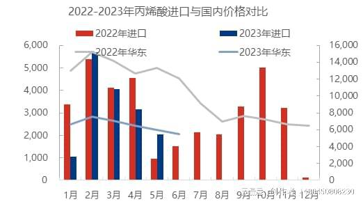 天博体育官方网站丙烯酸市场自给能力持续提升 内外盘价格关联度增强(图1)