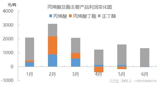 天博体育官方网站丙烯酸市场自给能力持续提升 内外盘价格关联度增强(图2)