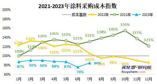 天博体育7月涂料采购成本指数涨8个百分点 MMA、丙烯酸大幅反弹(图1)