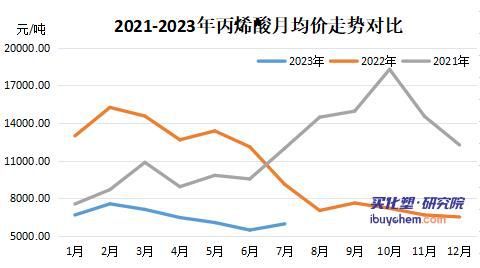 天博体育7月涂料采购成本指数涨8个百分点 MMA、丙烯酸大幅反弹(图3)