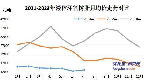 天博体育7月涂料采购成本指数涨8个百分点 MMA、丙烯酸大幅反弹(图2)