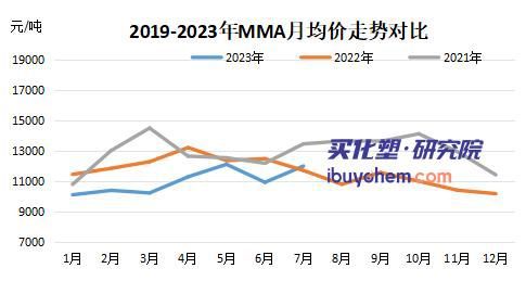 天博体育7月涂料采购成本指数涨8个百分点 MMA、丙烯酸大幅反弹(图4)