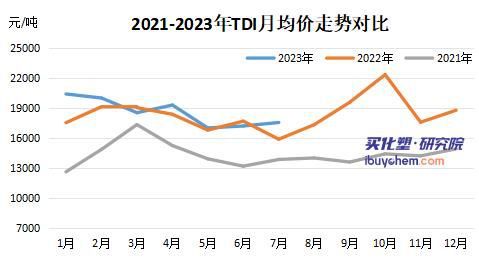 天博体育7月涂料采购成本指数涨8个百分点 MMA、丙烯酸大幅反弹(图6)