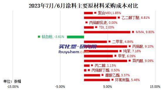 天博体育7月涂料采购成本指数涨8个百分点 MMA、丙烯酸大幅反弹(图7)