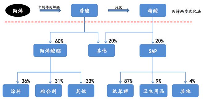 天博体育官方网站2021丙烯酸产业链深度分析报告(图2)