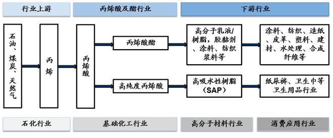 天博体育官方网站2021丙烯酸产业链深度分析报告(图1)