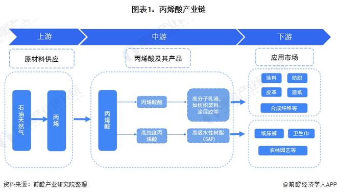 天博2021年全球丙烯酸行业市场供给现状及竞争格局分析 亚洲引领全球产能增长(图1)