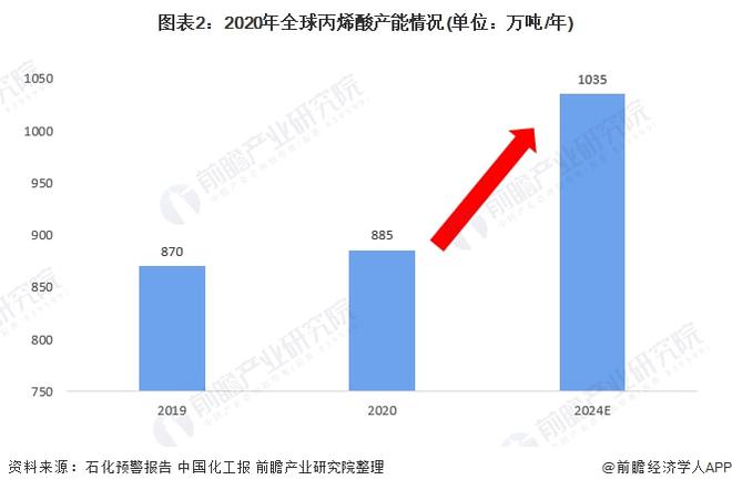 天博2021年全球丙烯酸行业市场供给现状及竞争格局分析 亚洲引领全球产能增长(图2)