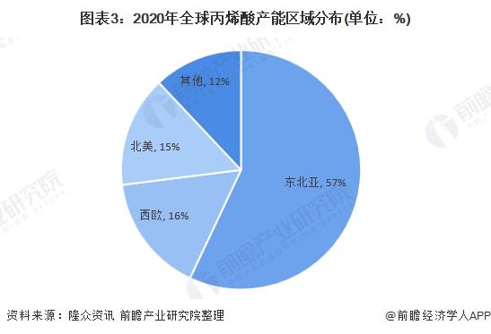 天博2021年全球丙烯酸行业市场供给现状及竞争格局分析 亚洲引领全球产能增长(图3)