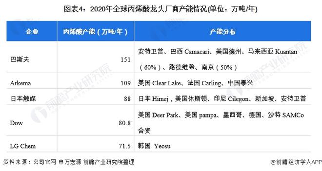 天博2021年全球丙烯酸行业市场供给现状及竞争格局分析 亚洲引领全球产能增长(图4)