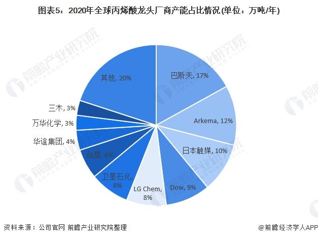 天博2021年全球丙烯酸行业市场供给现状及竞争格局分析 亚洲引领全球产能增长(图5)