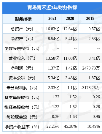 天博青岛青禾拟在上交所主板上市募资1092亿元投资者可保持关注(图2)