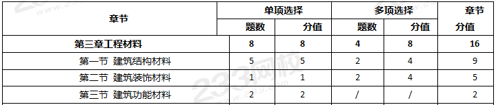 天博2023年一造《土建计量》真题考点总结：第三章（占比16分）(图1)