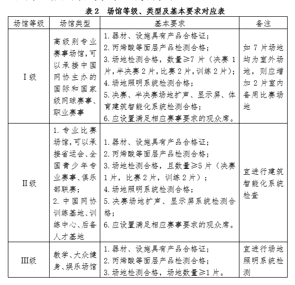 天博中国网球协会网球场馆设施审定管理办法(图2)