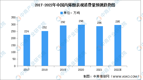 天博体育官方网站2022年中國丙烯酸產能及表觀消費量預測分析（圖）(图2)