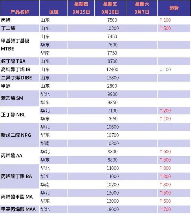 天博官网指数 万华化学接连上调丙烯酸及酯价格 累计涨幅超1000元吨(图1)