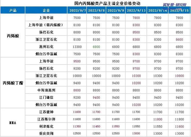 天博官网指数 万华化学接连上调丙烯酸及酯价格 累计涨幅超1000元吨(图2)