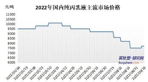 天博官网指数 万华化学接连上调丙烯酸及酯价格 累计涨幅超1000元吨(图3)