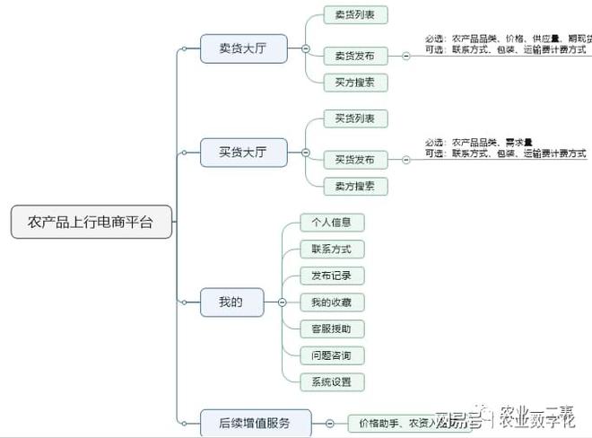 天博农产品流通：农产品上行电商平台(图5)