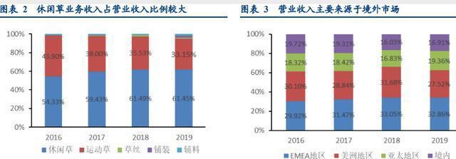 天博体育官方网站全球人造草坪龙头隐形冠军全球市占率第一将打开业绩估值空间(图2)