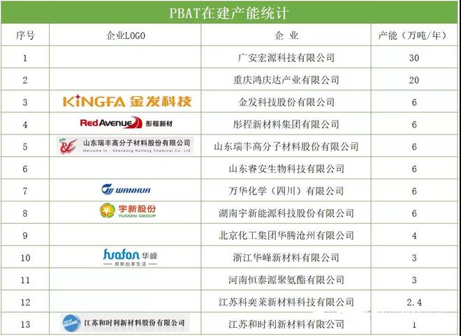 天博年产能近百万吨国内13家全生物降解塑料PBAT生产企业在建项目一览(图1)