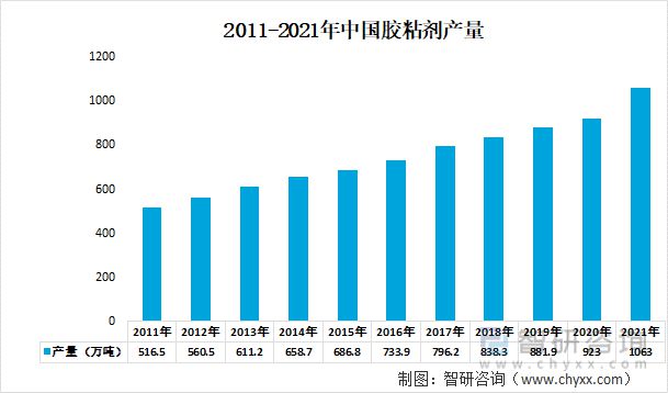 天博体育产业聚焦！我国胶粘剂行业发展现状分析：下游需求持续增长(图5)