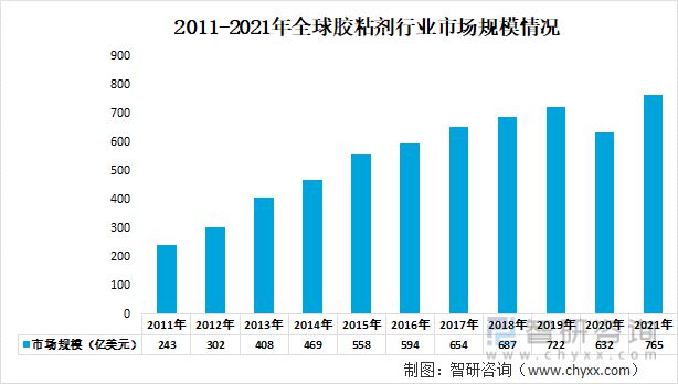 天博体育产业聚焦！我国胶粘剂行业发展现状分析：下游需求持续增长(图6)