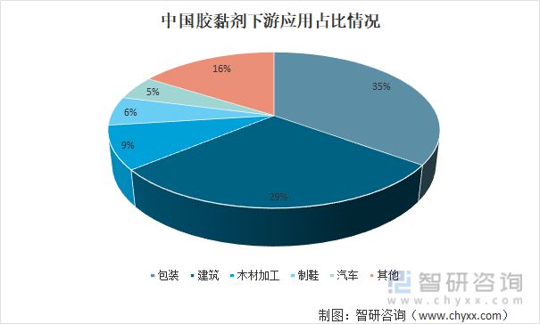 天博体育产业聚焦！我国胶粘剂行业发展现状分析：下游需求持续增长(图7)