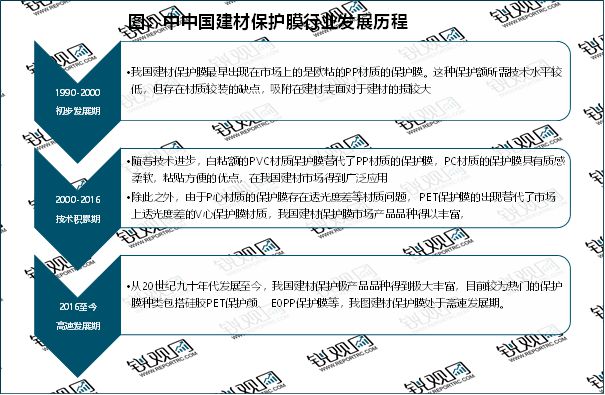 天博2023建材保护膜行业进入市场布局整体技术水平将得到进一步提升(图1)