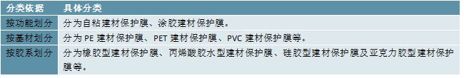 天博2023建材保护膜行业进入市场布局整体技术水平将得到进一步提升(图2)